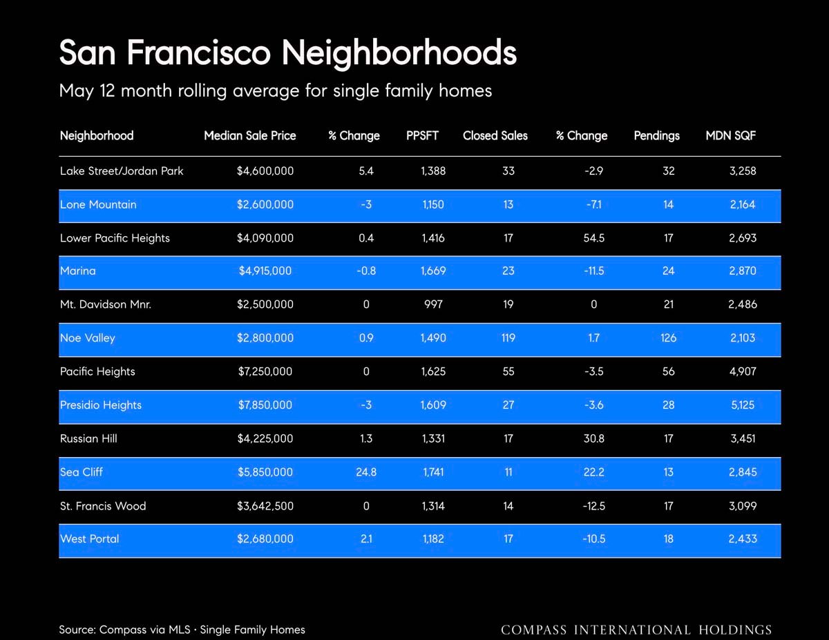 June 2026 San Francisco House & Condo Markets Market Outlook