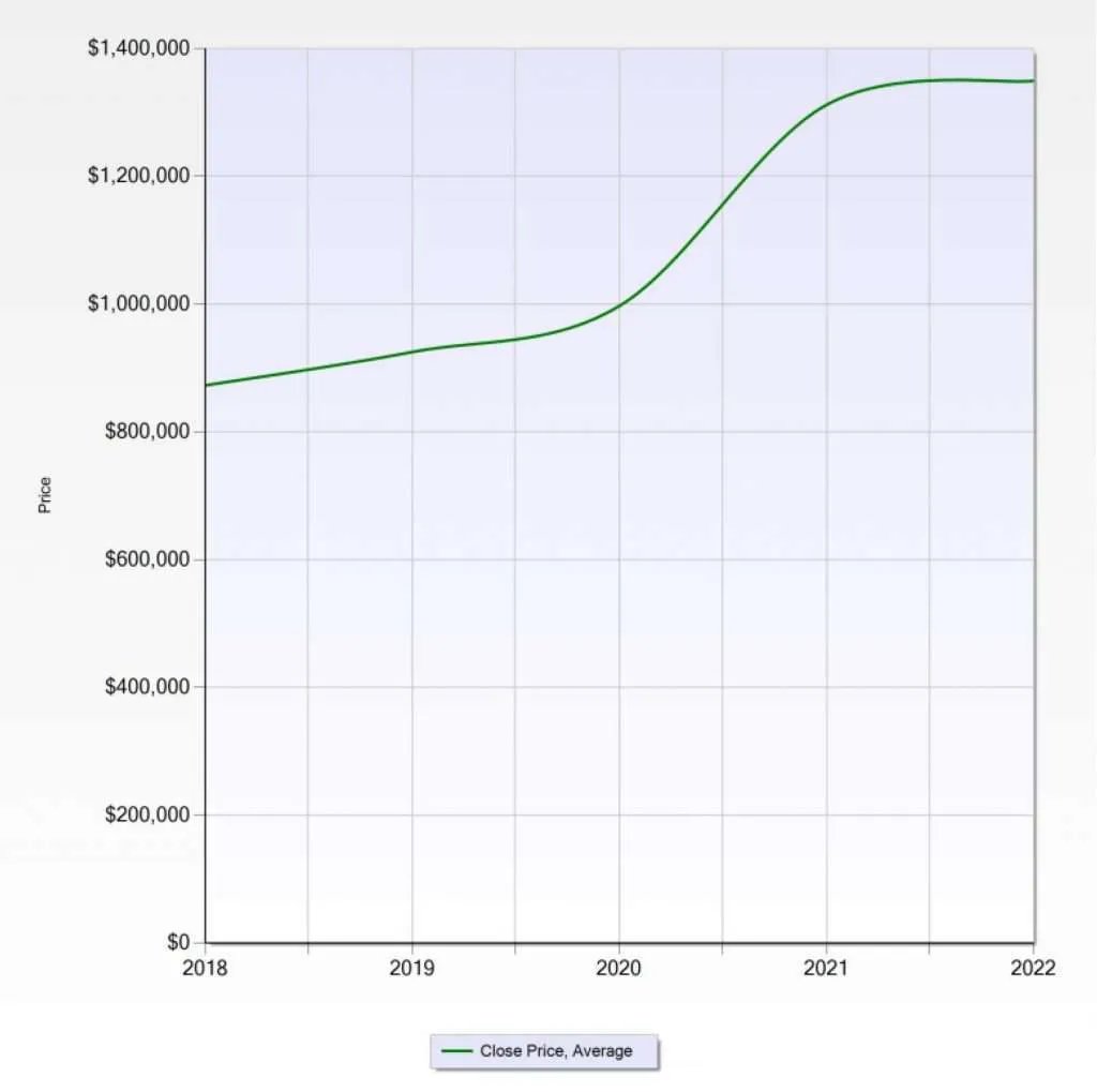 Equestrian Bell Mountain Ranch Sees Modest Increase In Prices in 2022