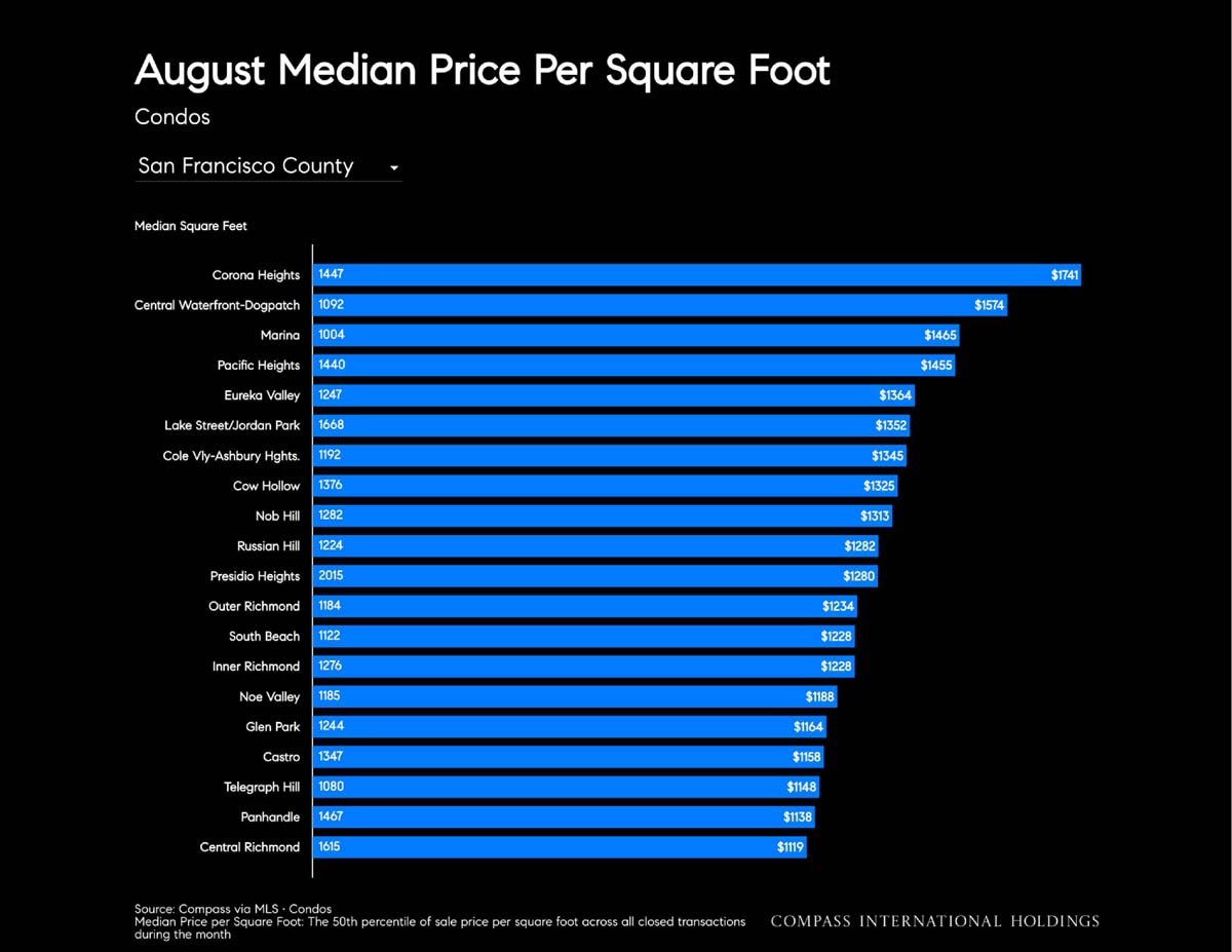 September 2026 San Francisco House & Condo Outlook