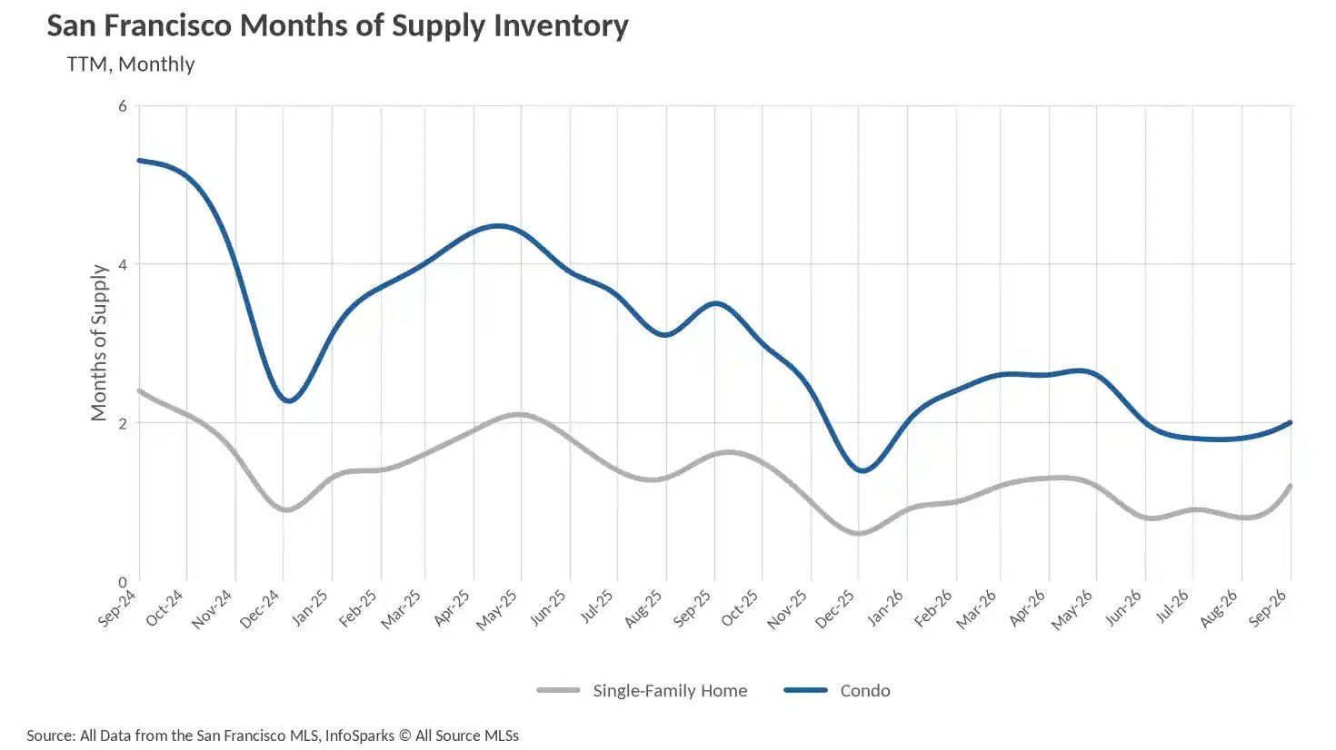 Line chart showing San Francisco Months of Supply Inventory over two years, indicating Condos generally have a higher months of supply than Single-Family Homes.