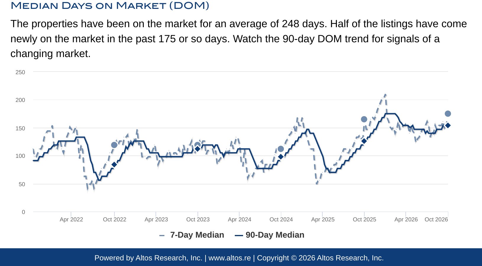 Bel Air median days on market chart, October 2026