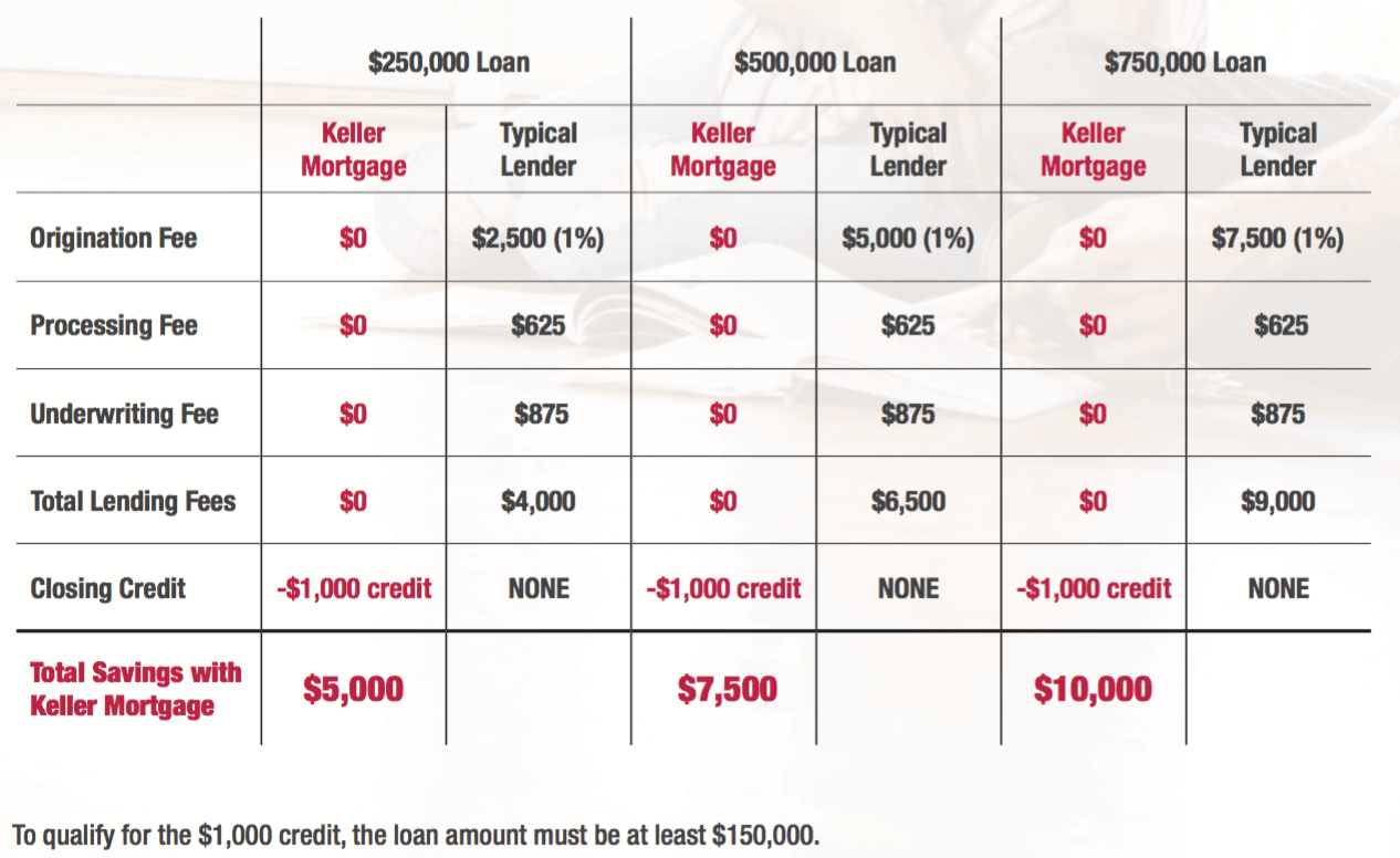 Loan fee comparison: Keller Mortgage savings of $5,000, $7,500, and $10,000 on three loan amounts.