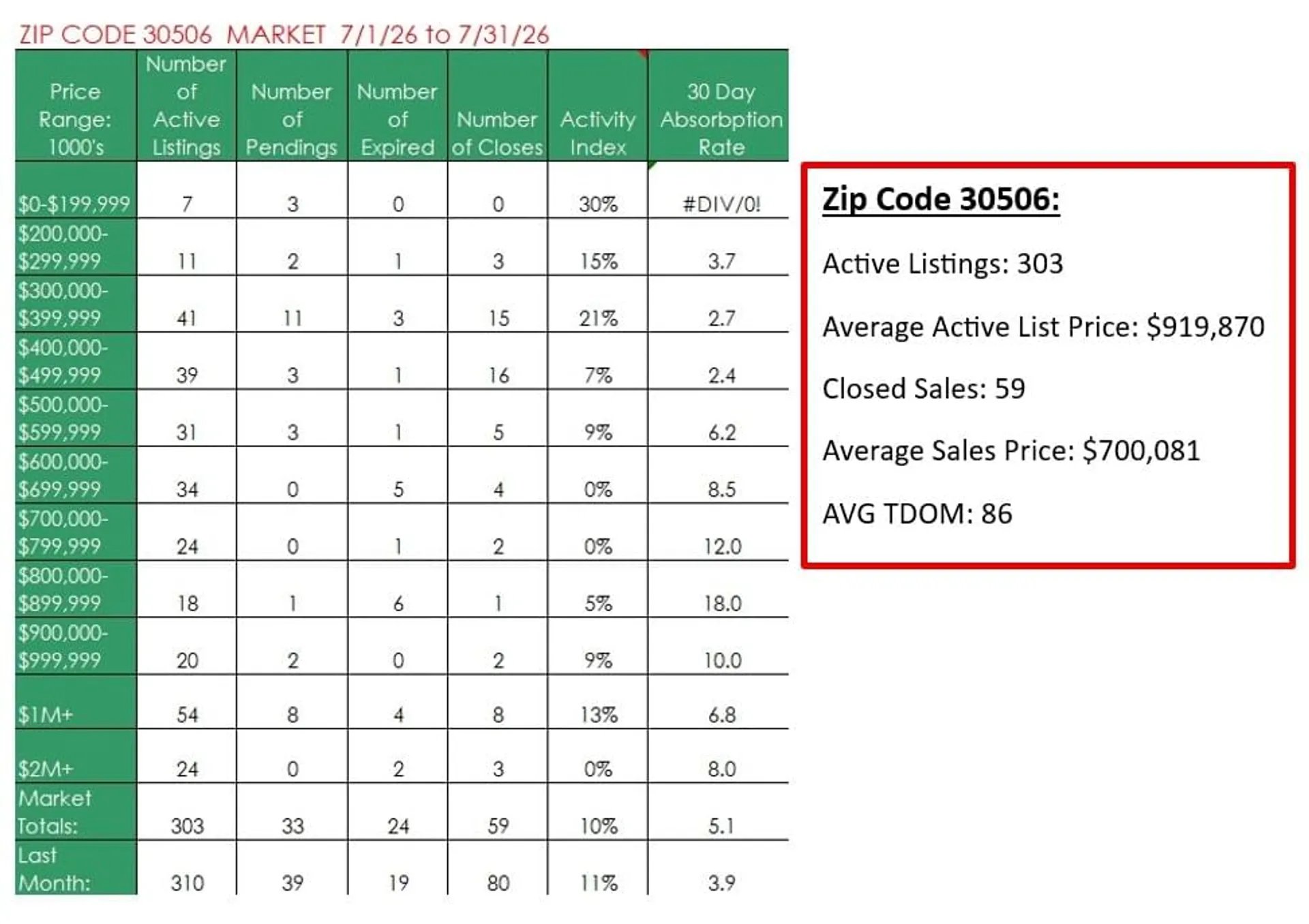 July 2026 ZIP code 30506 market chart with price-range statistics and a summary of listings, sales, and days on market.