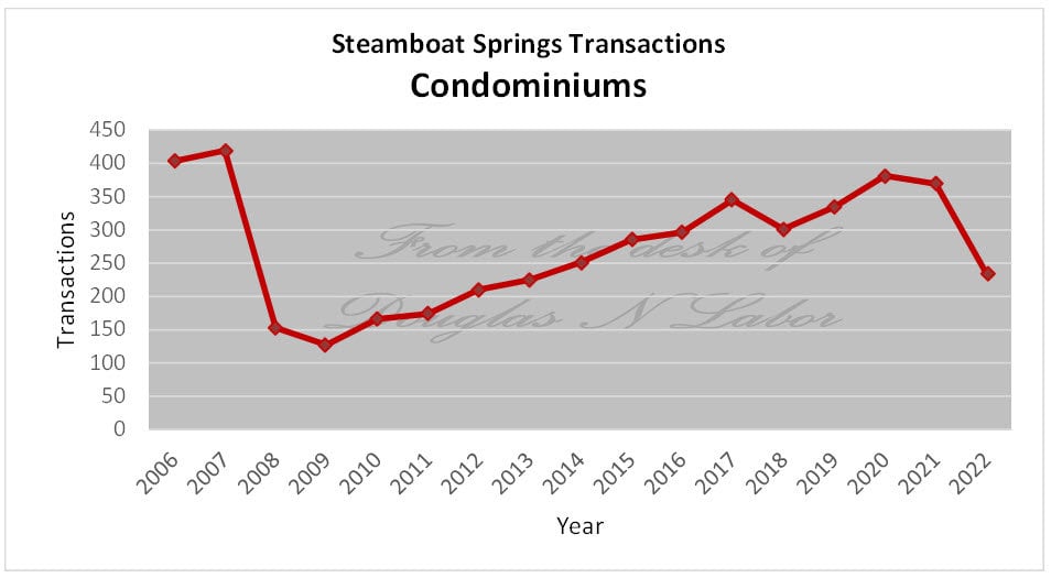 Annual Transactions