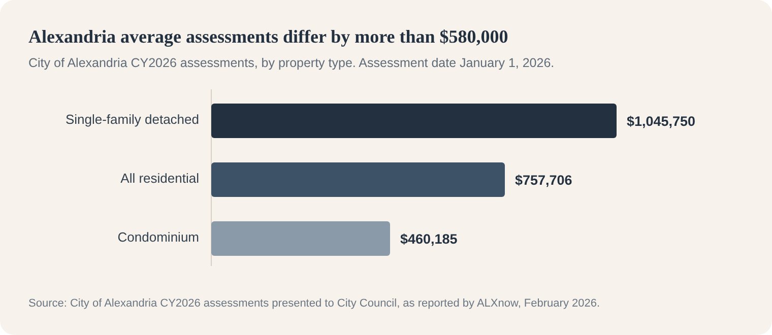 Bar chart of average Alexandria CY2026 assessments: single-family detached $1,045,750, all residential $757,706, condominium $460,185