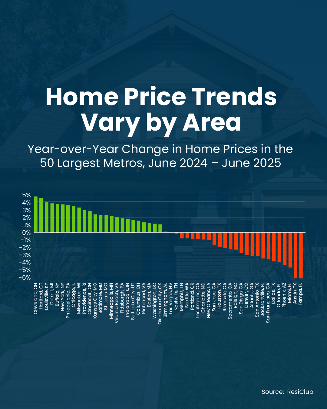 Home Price Trends Vary by Market: Which Cities Are Rising and Which Are Falling?