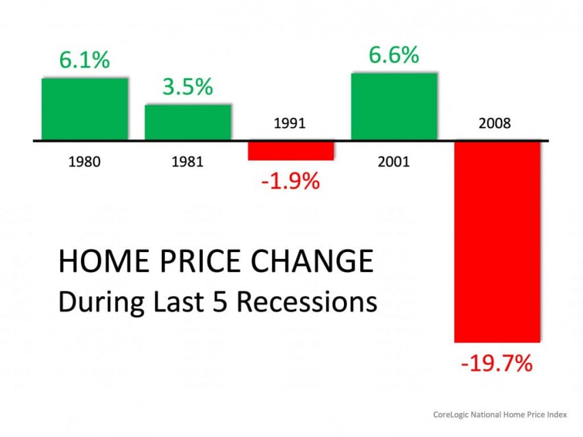 Infographic comparing home price changes during five recessions, with a 19.7% decline in 2008.