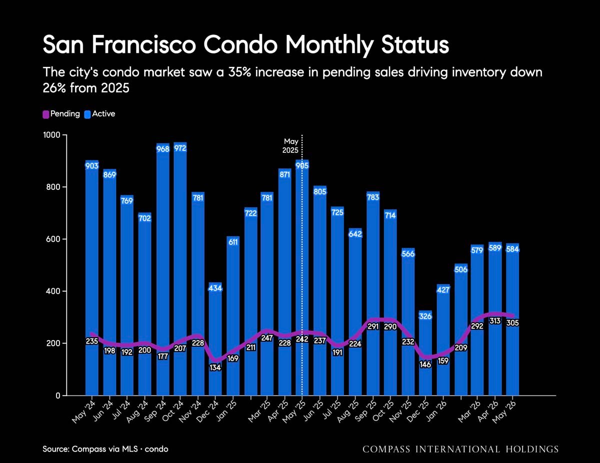 June 2026 San Francisco House & Condo Markets Market Outlook