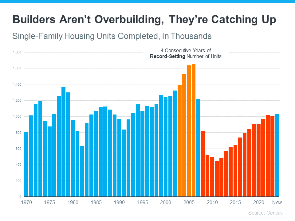 Not a Crash: 3 Graphs That Show How Today’s Inventory Differs from 2008
