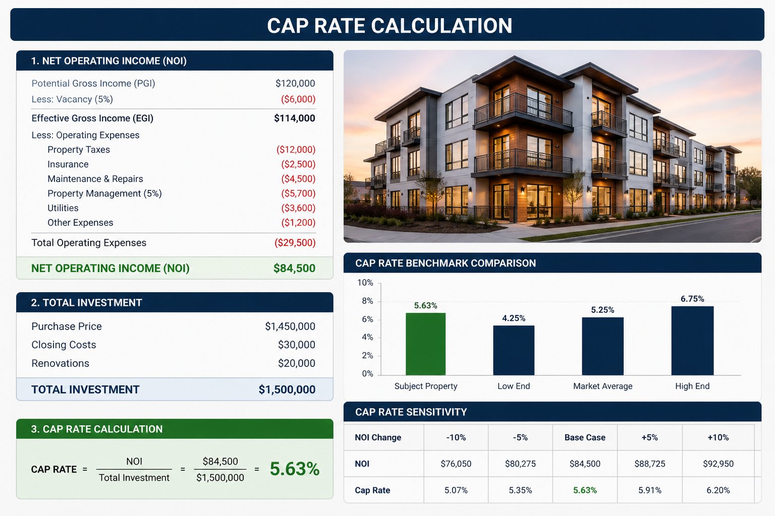 Cap rate formula calculation for Central Coast investment property