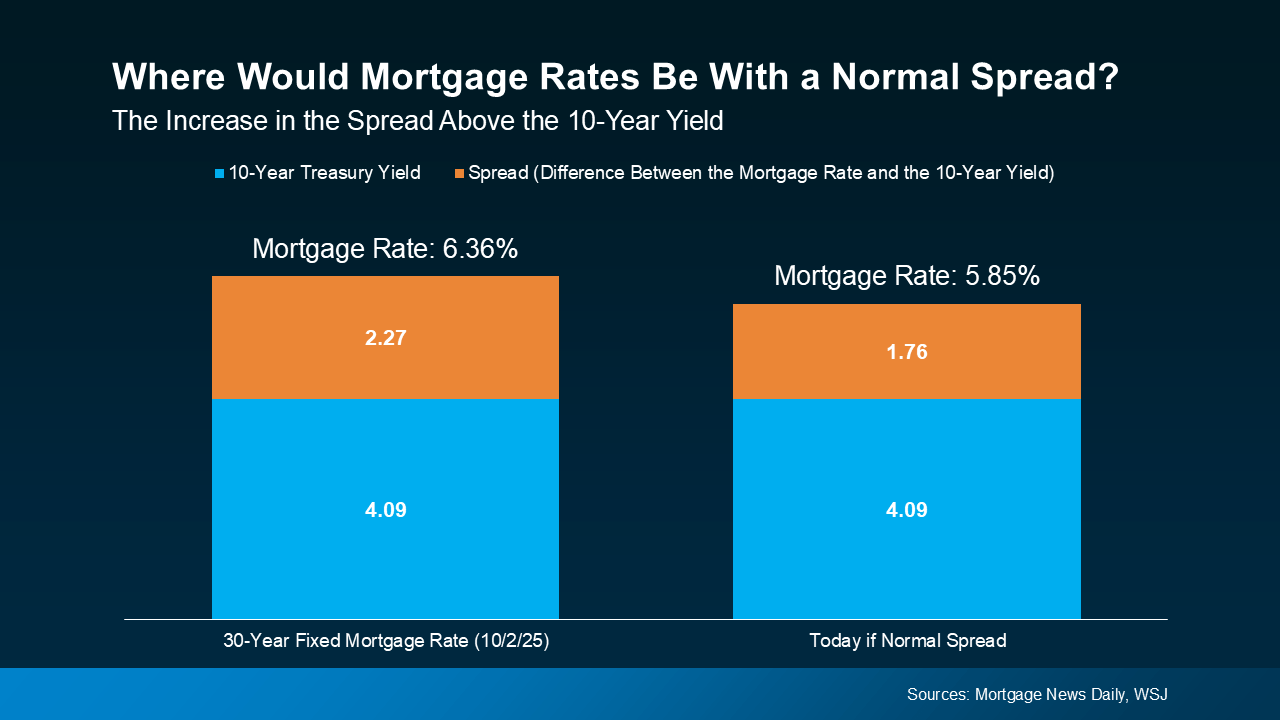 Why Experts Say Mortgage Rates Should Ease Over the Next Year