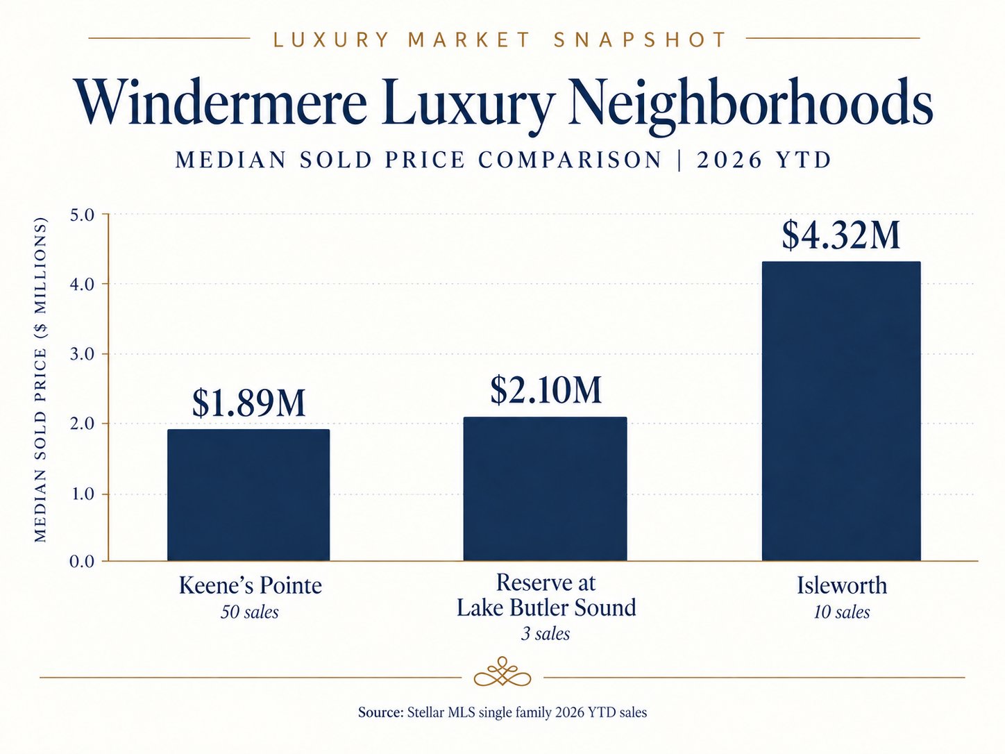 Chart compares 2026 YTD median sold prices: Isleworth $4.32M, Reserve at Lake Butler Sound $2.10M, Keene’s Pointe $1.89M.