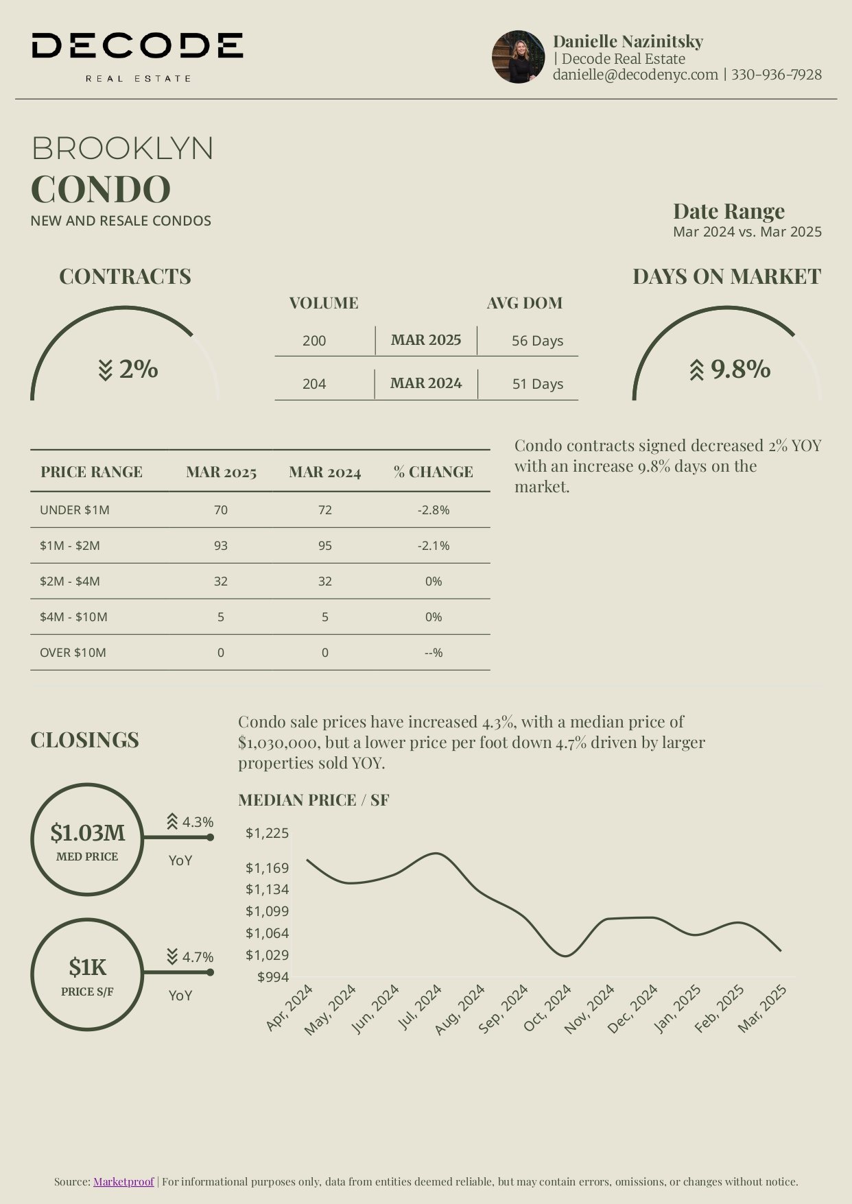 NYC Market Decoded: March Numbers You Should Know