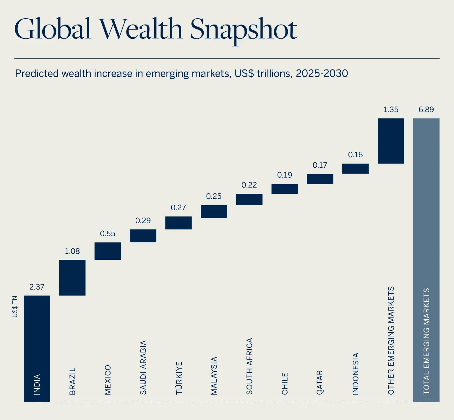Chart of predicted emerging-market wealth increases from 2025 to 2030, totaling US$6.89 trillion.