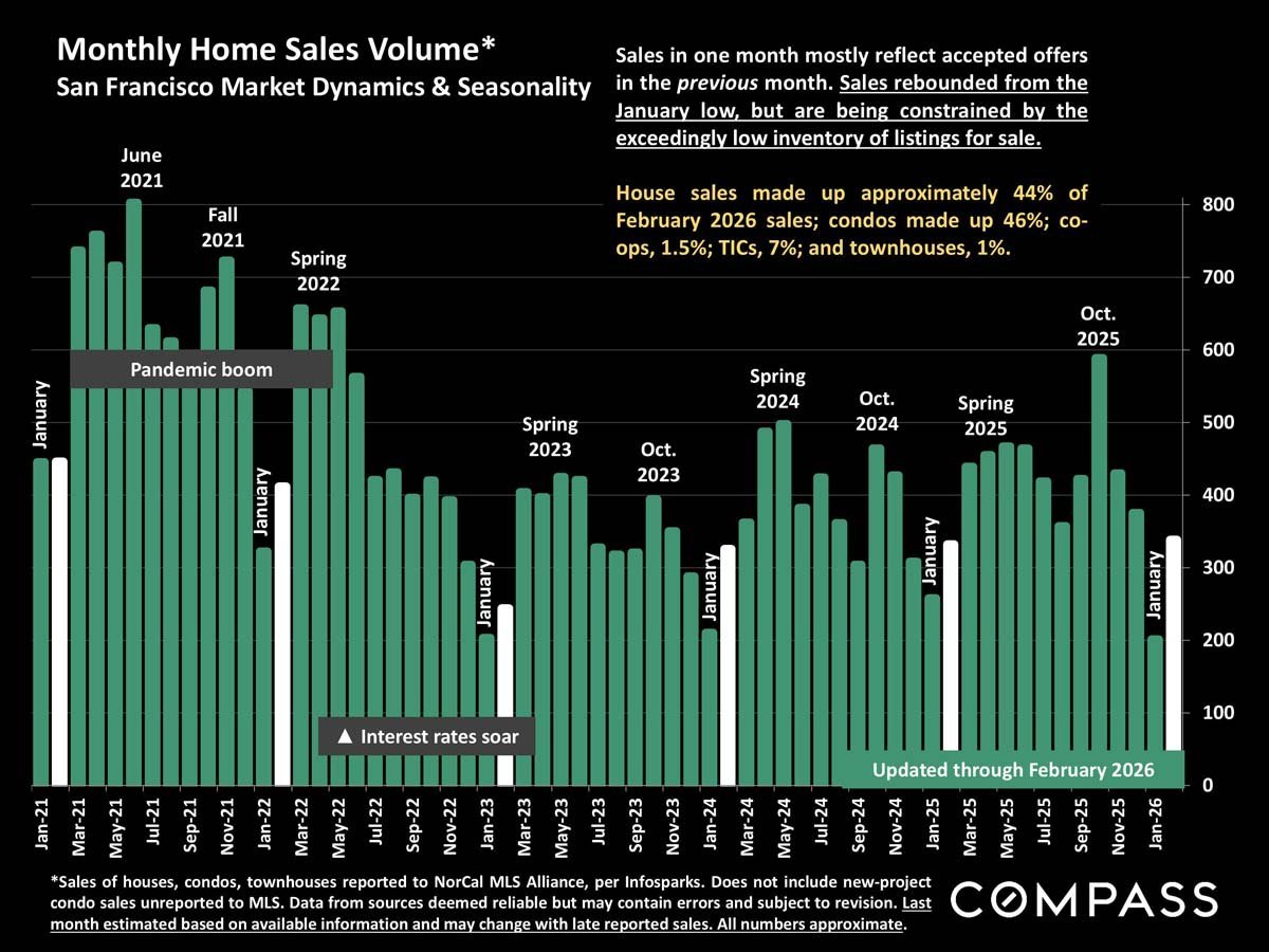 San Francisco Home Prices, Market Conditions & Trends March 2026