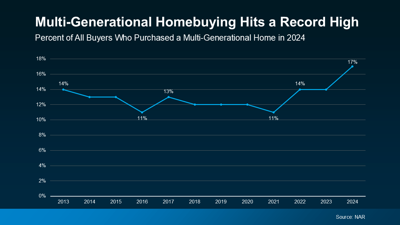 Multi-Generational Homebuying Hit a Record High – Here’s Why