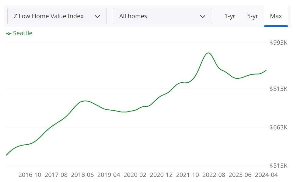 🏡 What’s Next for the Seattle Housing Market? (2026 Forecast Explained)