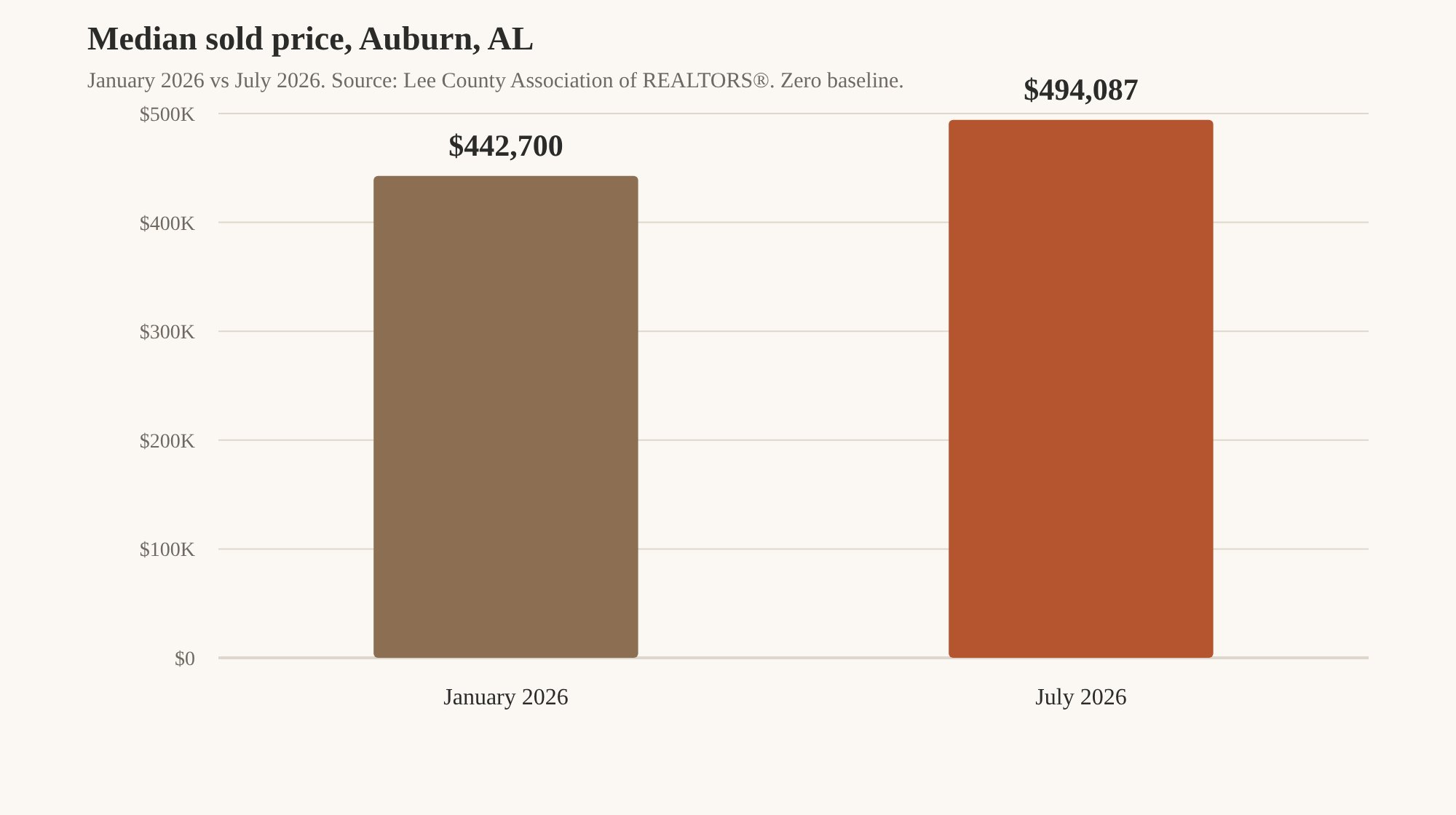 Bar chart of Auburn median sold price: $442,700 in January 2026 and $494,087 in July 2026. Source: Lee County Association of REALTORS® monthly housing stats, Auburn section.