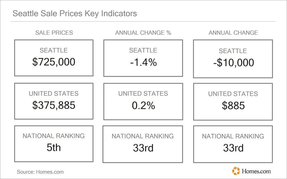 🏡 What Is Actually Happening in the Seattle Housing Market Right Now? (2026 Data Explained)