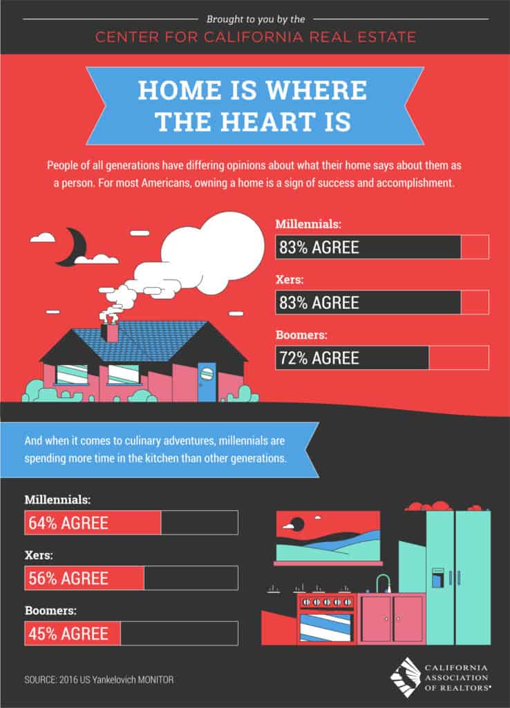 Infographic comparing generations’ views on homeownership and time spent in the kitchen.