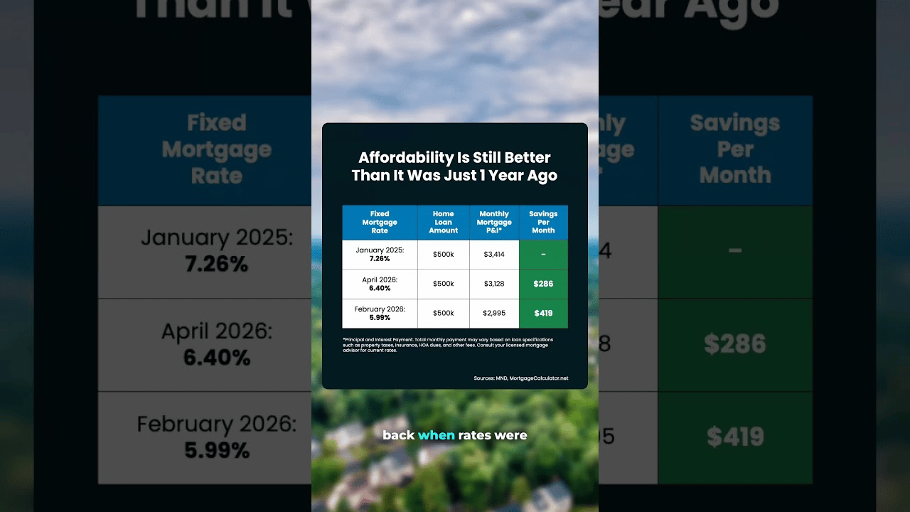 Affordability Is Still Better Than It Was Just 1 Year Ago