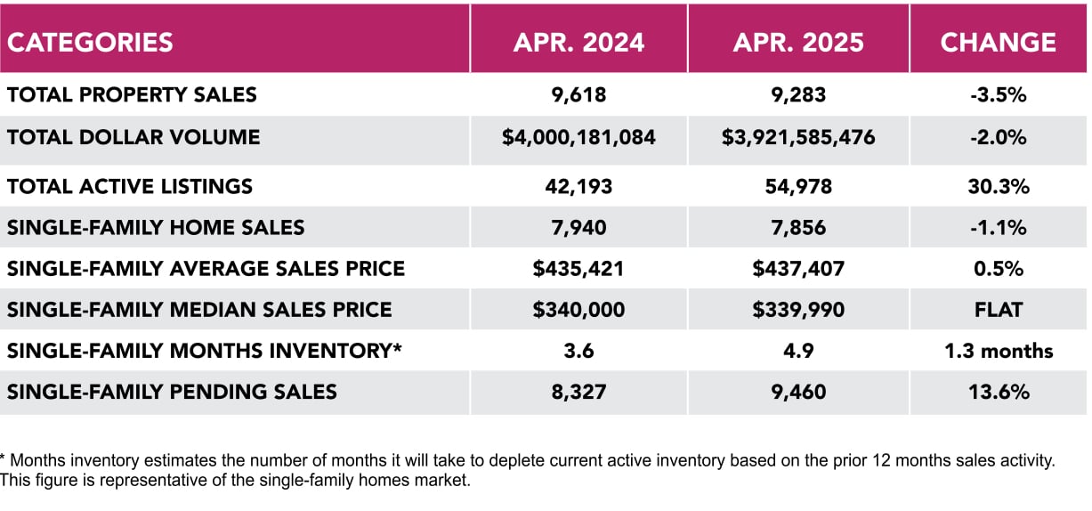June 2025 Houston Market Update