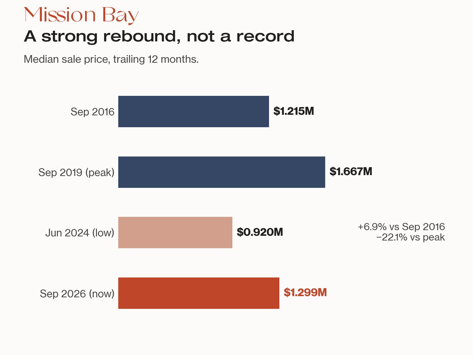 Bar chart: Mission Bay trailing 12-month median condo price, $1.215M in Sep 2016, $1.667M peak in Sep 2019, $1.299M in Sep 2026.