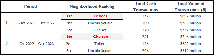 Manhattan Neighborhoods