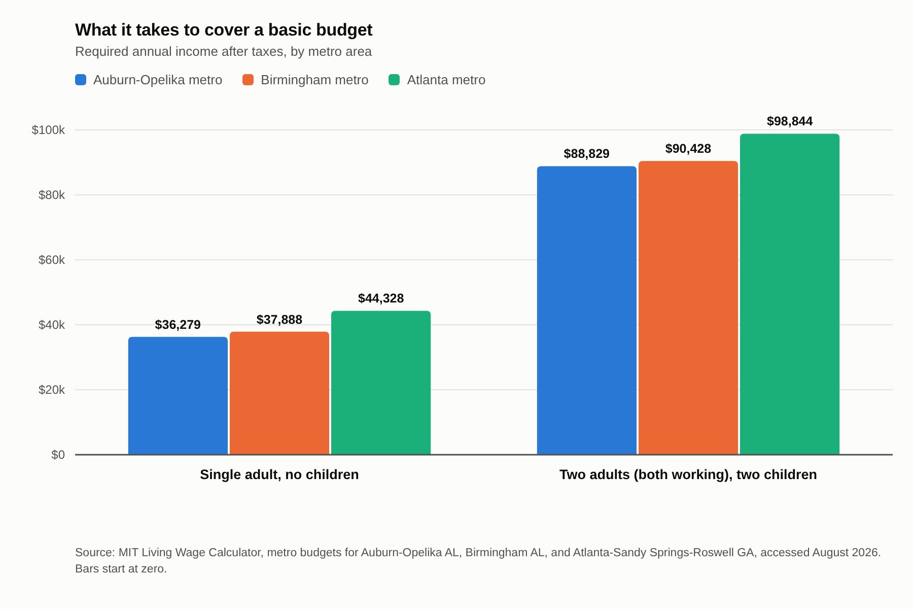 Grouped bar chart of required annual income after taxes for a single adult and for two adults with two children, comparing the Auburn-Opelika, Birmingham, and Atlanta metro areas. Atlanta is highest in both household types.