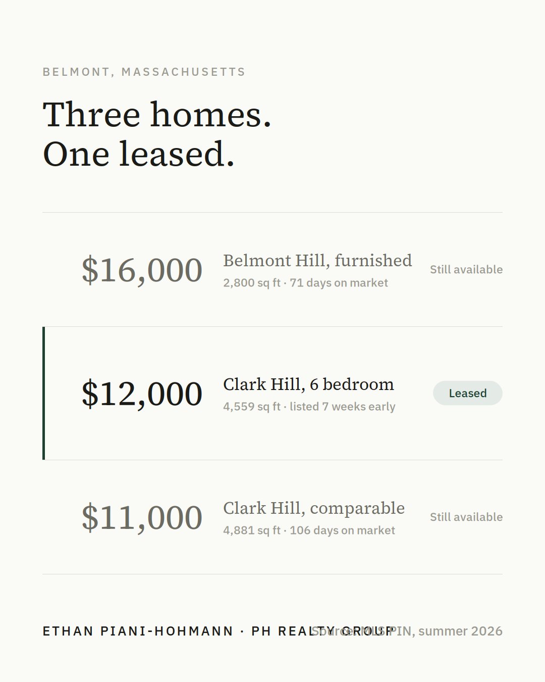 The Highest Home Rental in Belmont in Two Years