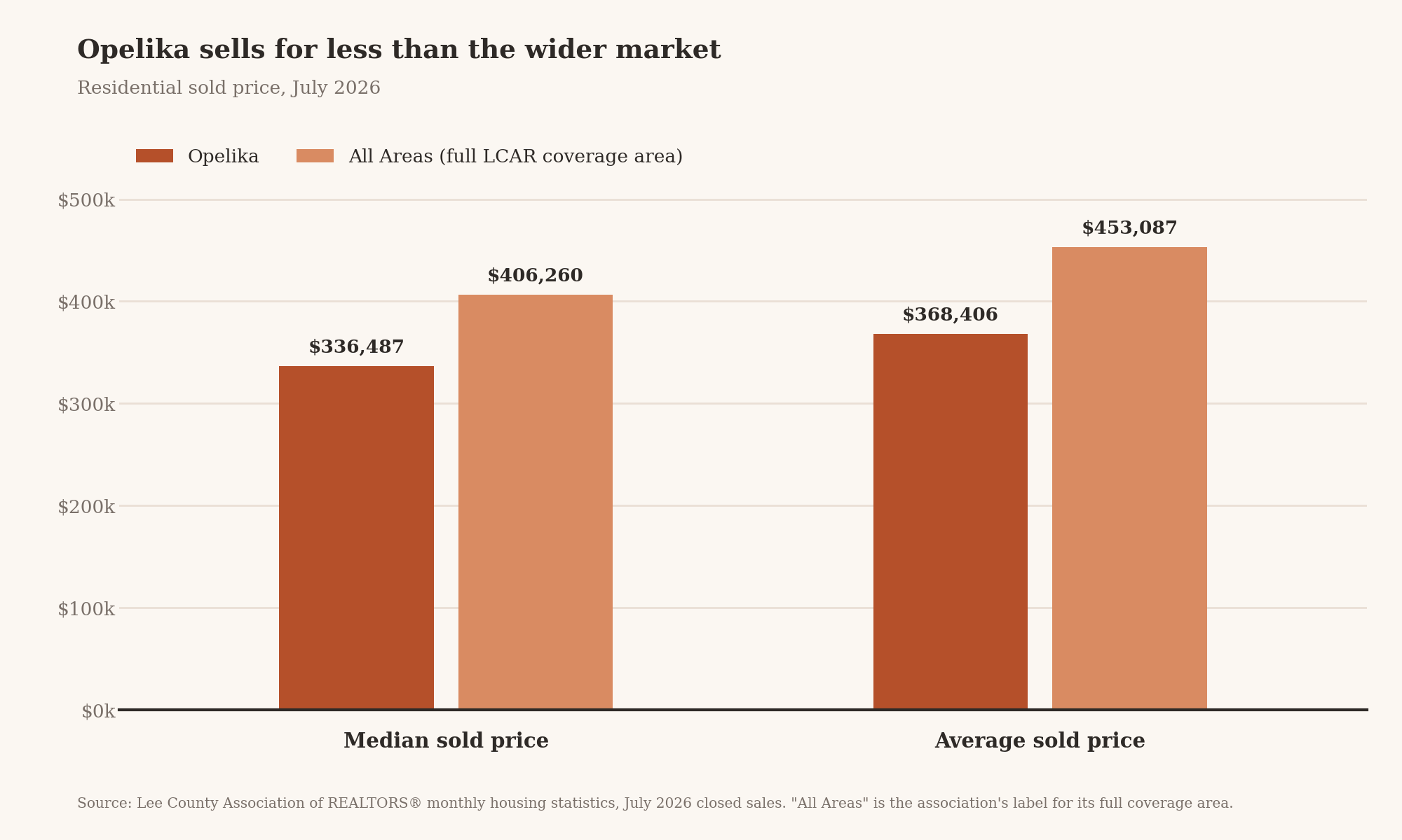 Grouped bar chart comparing July 2026 residential sold prices: Opelika's median of $336,487 and average of $368,406 against $406,260 and $453,087 across the full Lee County Association of REALTORS® coverage area.