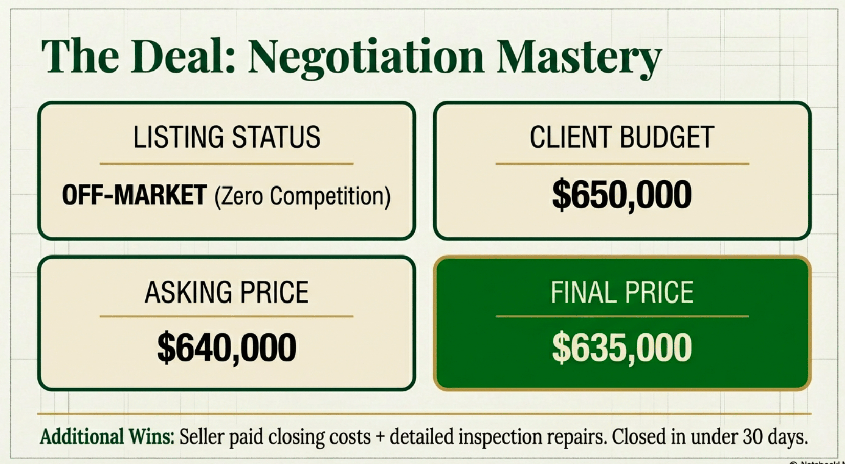 The Deal Negotiation Mastery infographic: Off-market luxury home in Fishers Indiana &ndash; asking $640,000 reduced to $635,000 final price, client budget $650,000, seller paid closing costs, under 30-day close, zero competition advantage