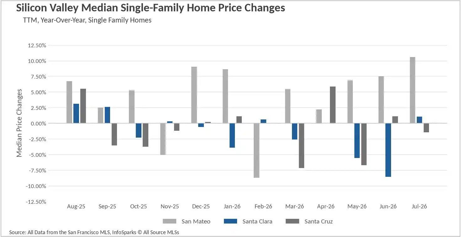 Bar chart showing year-over-year median single-family home price percentage changes for Silicon Valley real estate markets up to July 2026 across San Mateo, Santa Clara, and Santa Cruz.