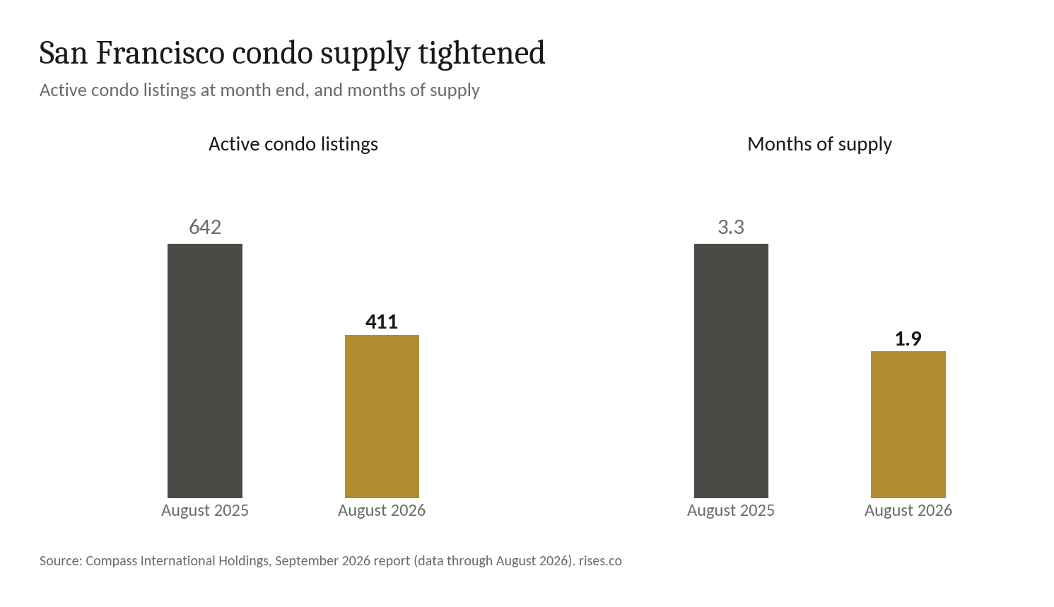 Two bar charts showing San Francisco condo supply tightening: active listings fell from 642 in August 2025 to 411 in August 2026, and months of supply fell from 3.3 to 1.9.