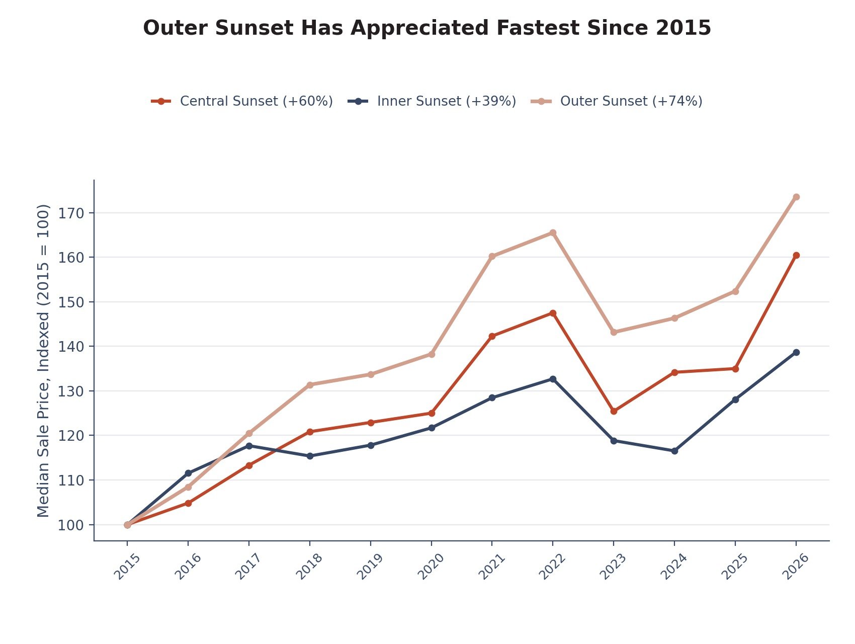 Line chart indexing median sale price growth to 100 in 2015 for Central Sunset, Inner Sunset, and Outer Sunset through 2026 year to date, with Outer Sunset reaching the highest index value at about 174, a 74% increase.