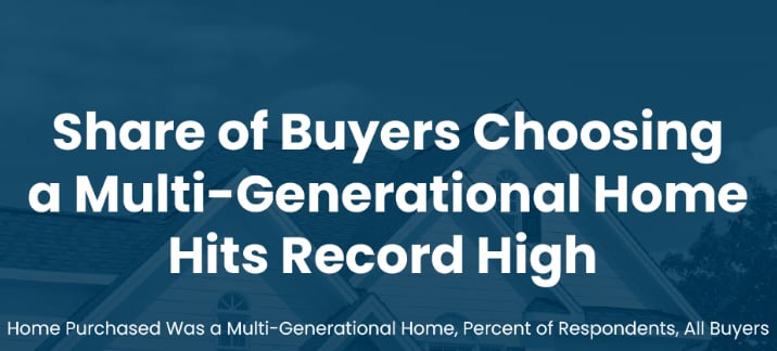 Multi-Generational Home Purchases Hits Record High