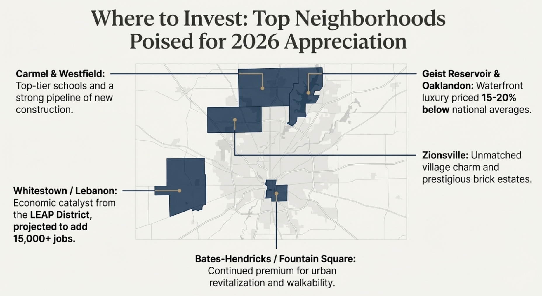 Where to invest in Indianapolis 2026: Top neighborhoods map – Carmel & Westfield (top schools + new construction), Geist Reservoir & Oaklandon (waterfront luxury 15-20% below national avg), Zionsville (village charm & brick estates), Whitestown/Lebanon (LEAP District 15,000+ jobs), Bates-Hendricks/Fountain Square (urban revitalization) – Cara Conde SVN