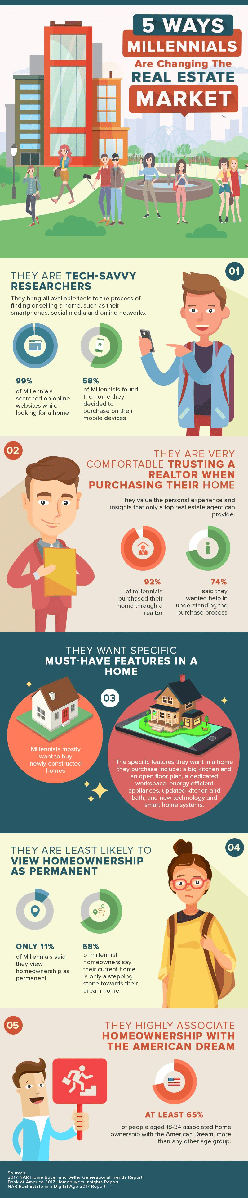 Infographic illustrating five ways millennials are changing the real estate market, with statistics and cartoon illustrations.