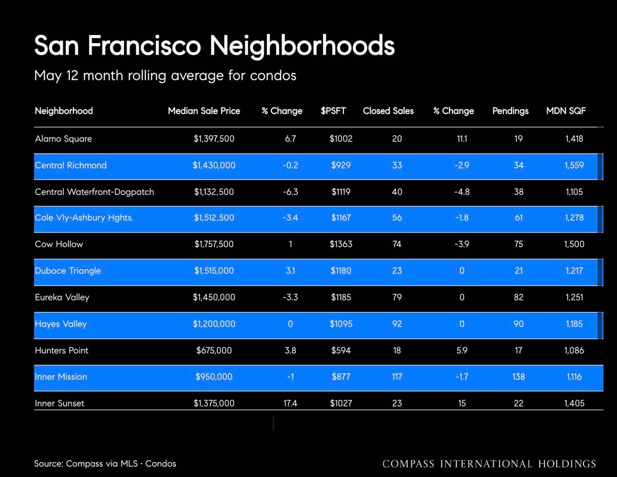June 2026 San Francisco House & Condo Markets Market Outlook