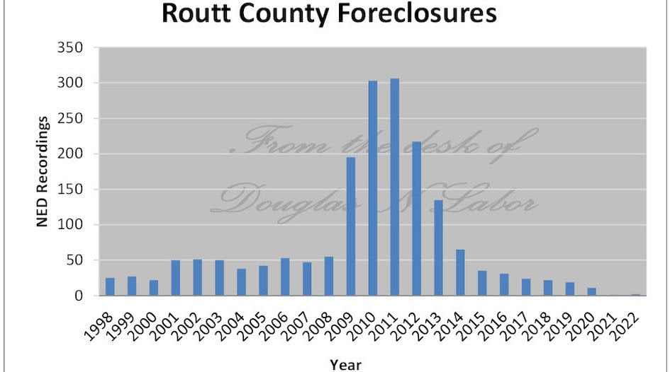 Foreclosures