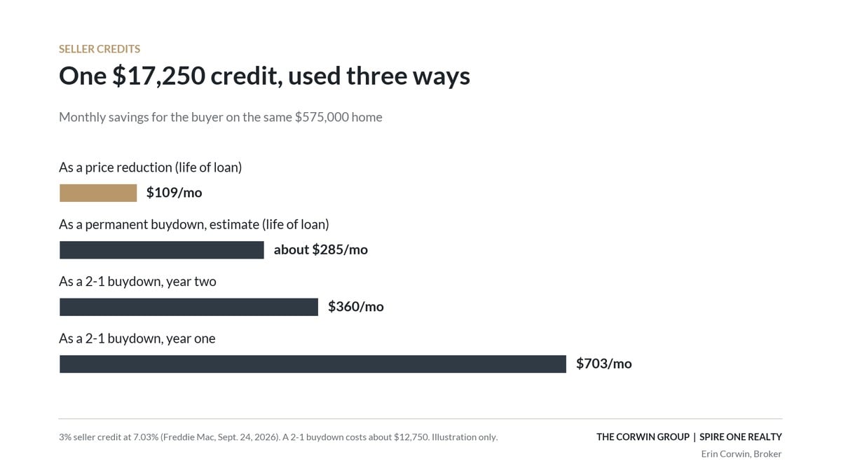 How a $17,250 seller credit lowers a buyer's payment as a price cut vs. a buydown