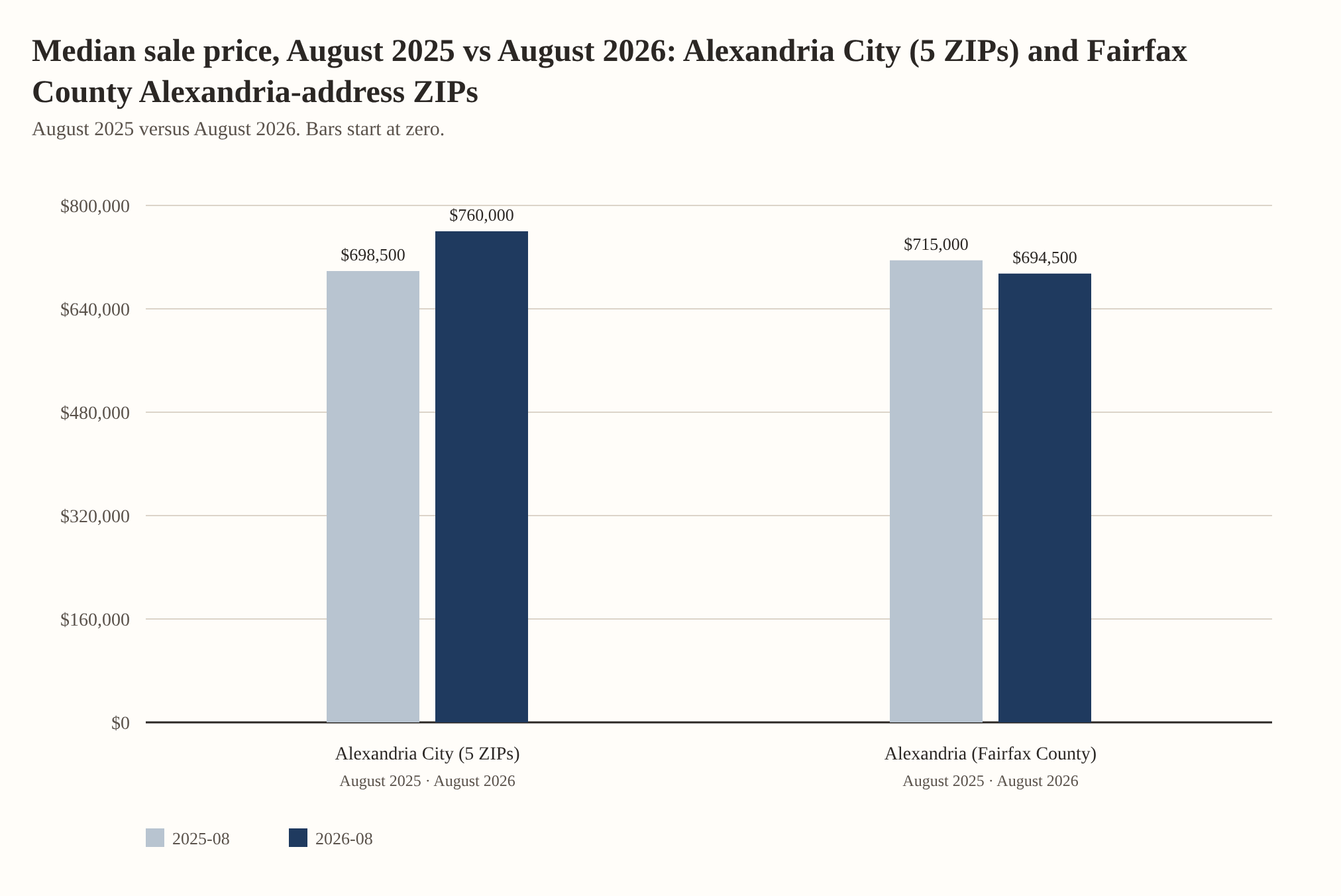 Median sale price, August 2025 vs August 2026: Alexandria City (5 ZIPs) and Fairfax County Alexandria-address ZIPs. Alexandria City (5 ZIPs): $698,500 in August 2025, $760,000 in August 2026. Alexandria (Fairfax County): $715,000 in August 2025, $694,500 in August 2026