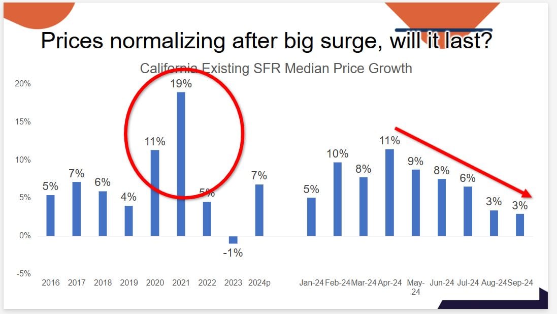 2025 Economic and Housing Market Forecast 