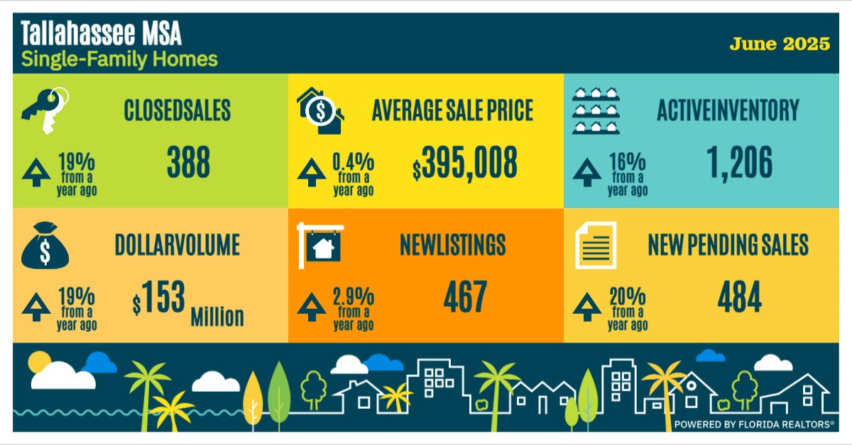 Closed Sales (green section):  Icon: A key.  Number: 388 closed sales.  Text: 