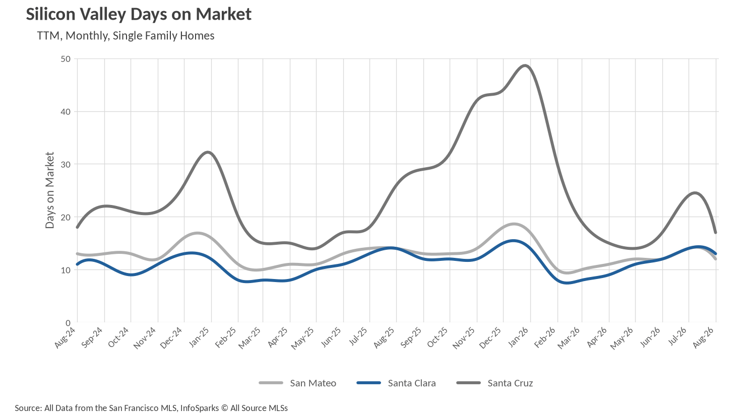Line graph showing Silicon Valley Days on Market for Single-Family Homes trailing twelve months, comparing San Mateo, Santa Clara, and Santa Cruz