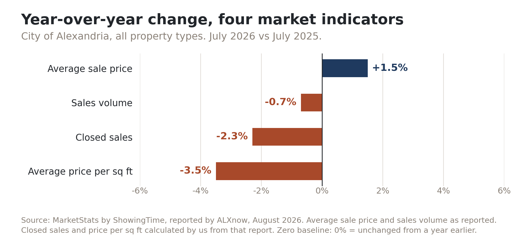 Bar chart of year-over-year change in four City of Alexandria market indicators for July 2026: average sale price up 1.5 percent, sales volume down 0.7 percent, closed sales down 2.3 percent, average price per square foot down 3.5 percent.