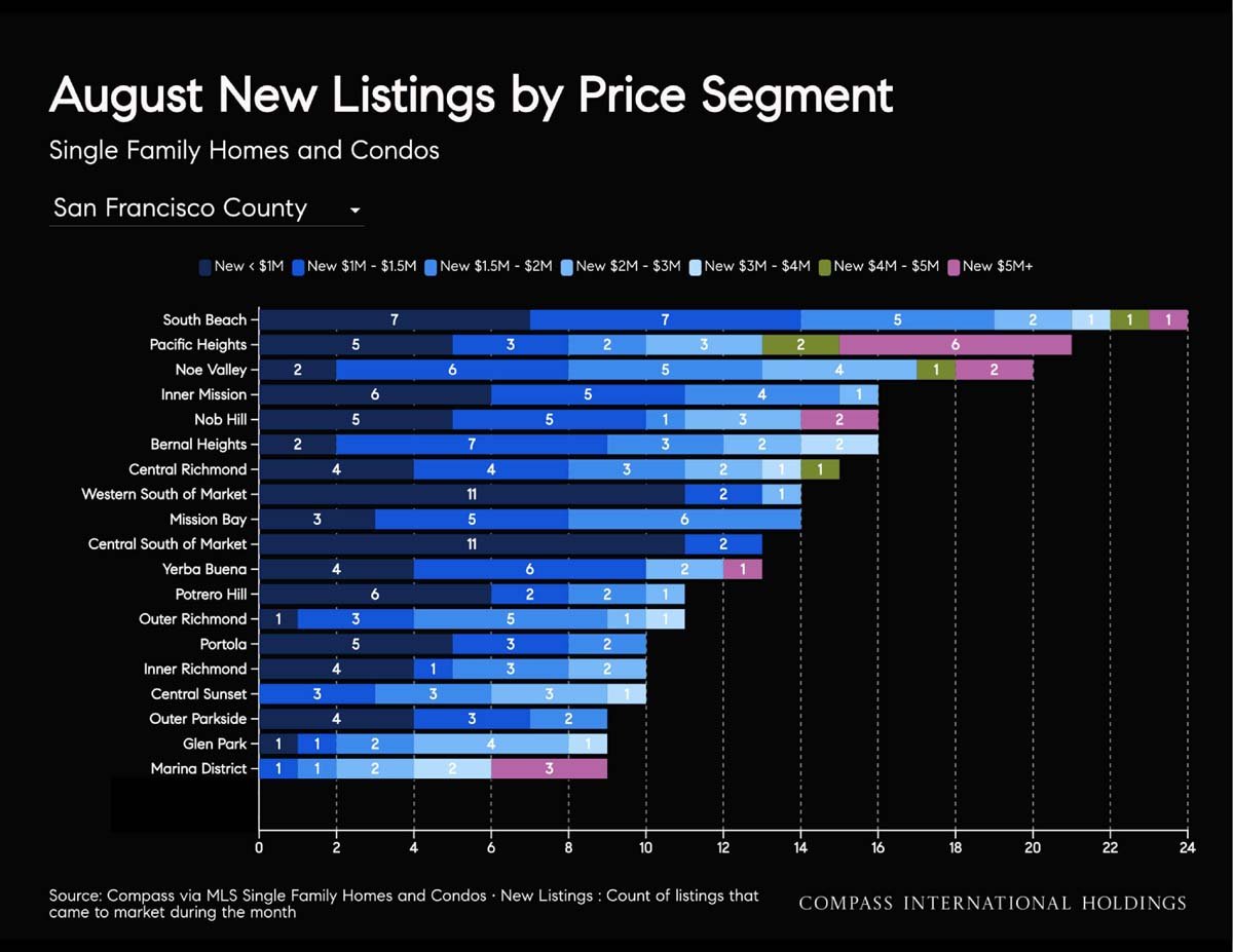 September 2026 San Francisco House & Condo Outlook