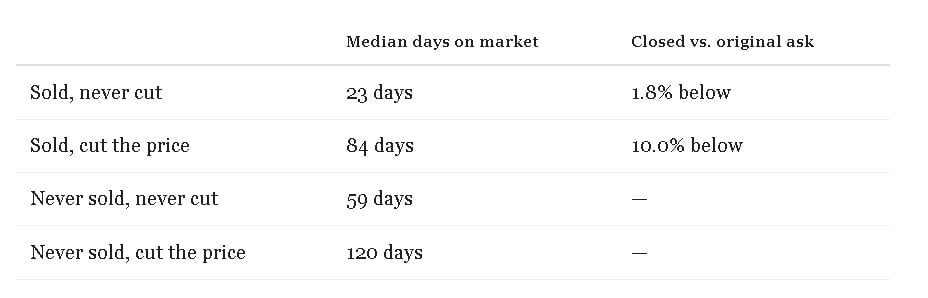 Table comparing days on market and sale prices for Calabasas homes by pricing strategy.