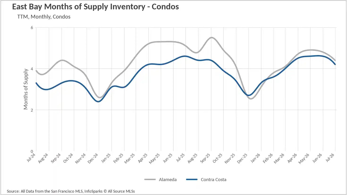 Line graph depicting months of supply inventory for East Bay condos up to July 2026, comparing market saturation and supply levels in Alameda and Contra Costa counties.