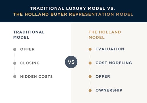 Traditional Luxury Model vs. The Holland Buyer Representation Model